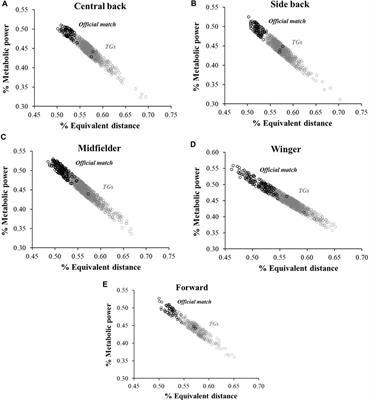 Exploring the interplay between metabolic power and equivalent distance in training games and official matches in soccer: a machine learning approach